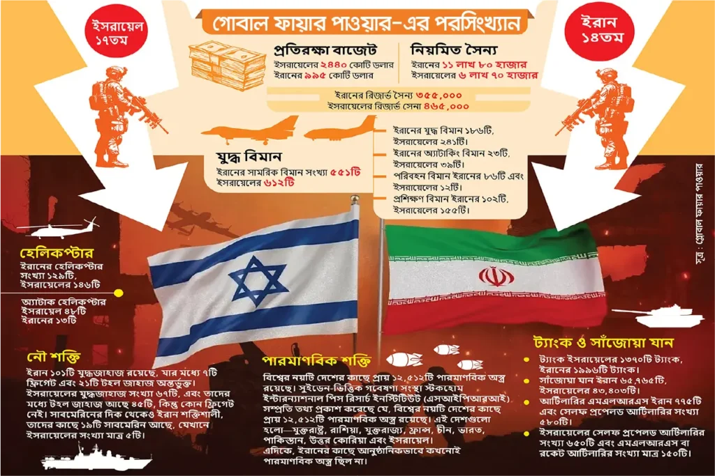 ইরান না ইসরায়েল কে বেশি শক্তিশালী? 6 11 01