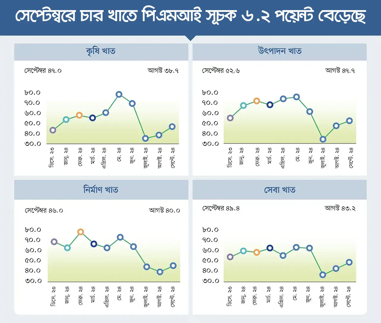 অর্থনীতিতে ঘুরে দাঁড়ানোর ইঙ্গিত 6 কোন খাতে পিএমআই সূচক কত 01