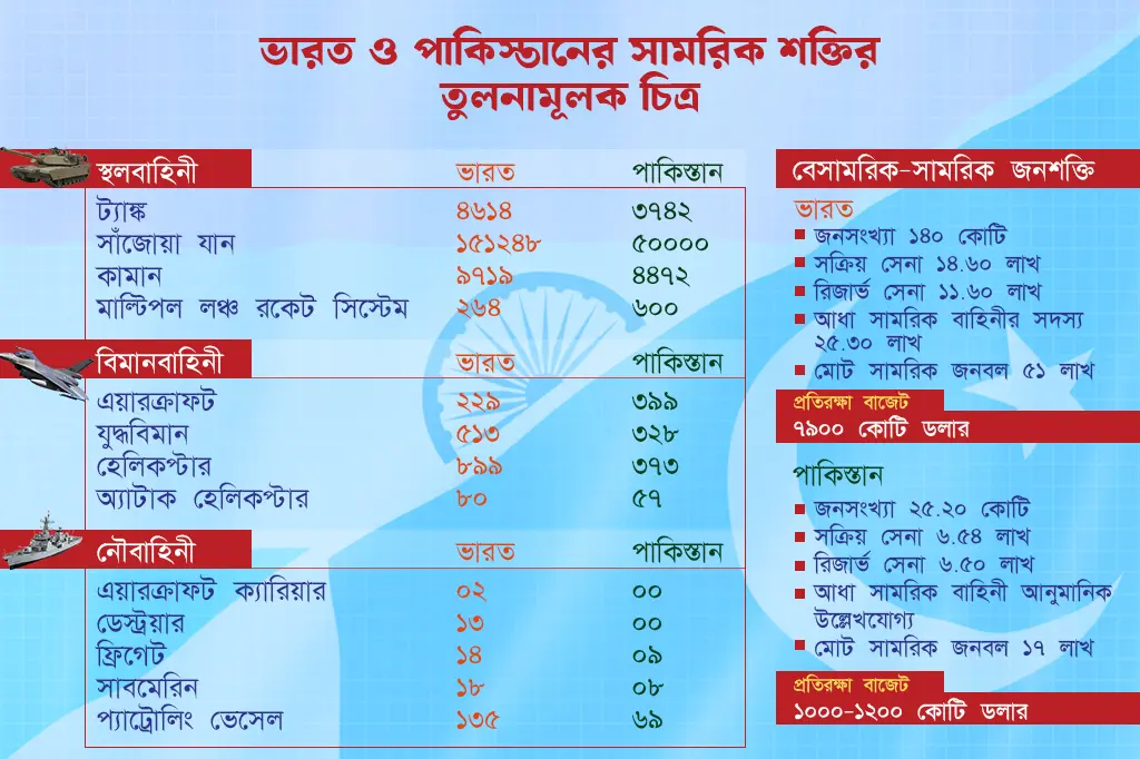 সামরিক শক্তিতে ভারত-পাকিস্তান কে এগিয়ে? 6 ভারত পাকিস্তান শক্তি